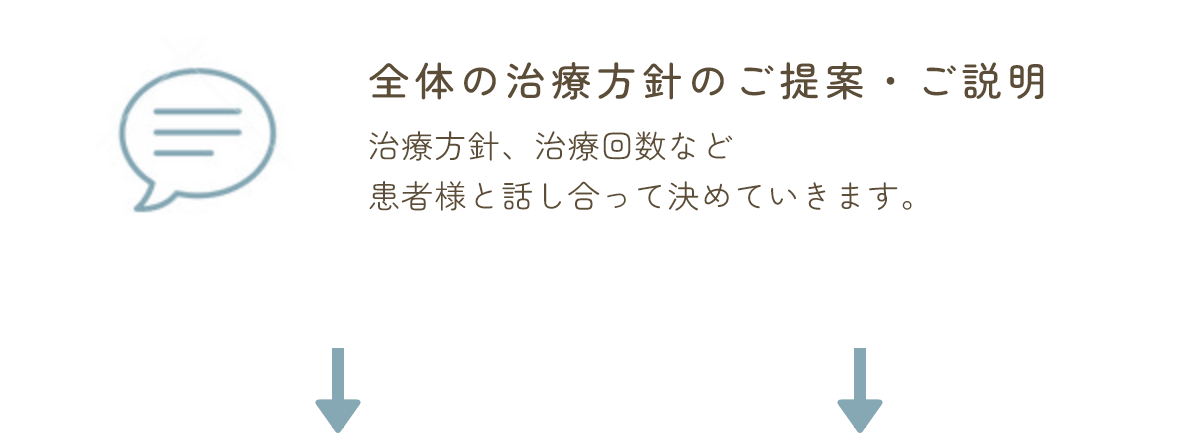全体の治療方針のご提案・ご説明 治療方針、治療回数など患者様と話し合って決めていきます。