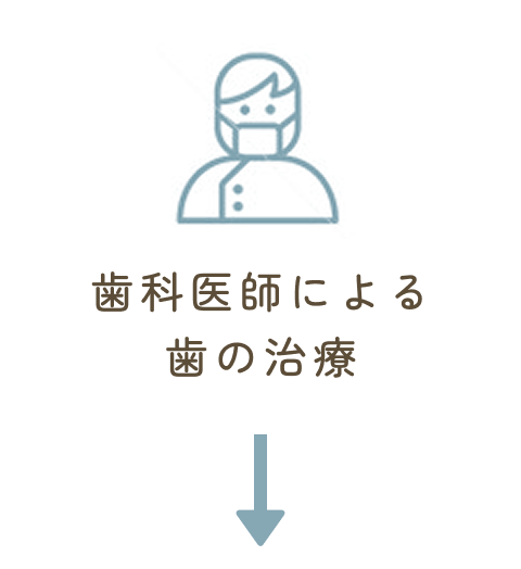 歯科医師による治療